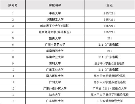 广东最好的十五所大学有哪些，广东省重本大学排名榜一览表