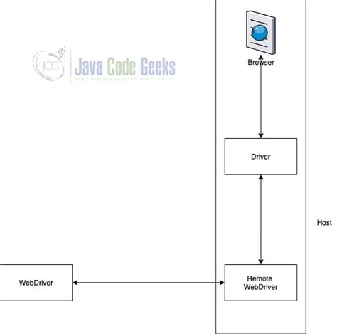 Image result for Checking Secure Connection Using Selenium Web Driver in Java