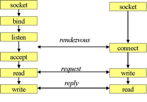 Image result for Open Socket Connection
