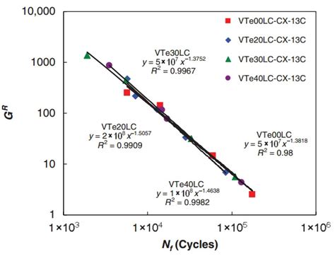 Fatigue Failure Criteria of Asphalt Binders and Asphalt Mixtures: A ...