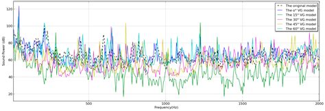 Suppression of the Hydrodynamic Noise Induced by the Horseshoe Vortex ...