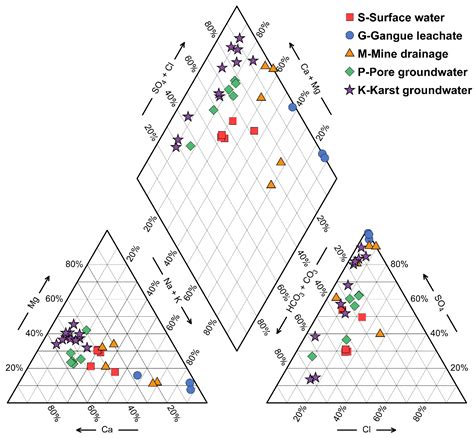 Contamination Characteristics and Source Identification of Groundwater ...