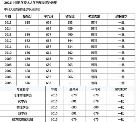 2022天津师范大学今年录取分数线多少分 - 社会资讯 - 网校一点通