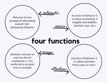 Image result for Functions of Behavior Visual