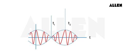 Introduction to Oscillations and Waves: Concepts, Types, and Key Principles
