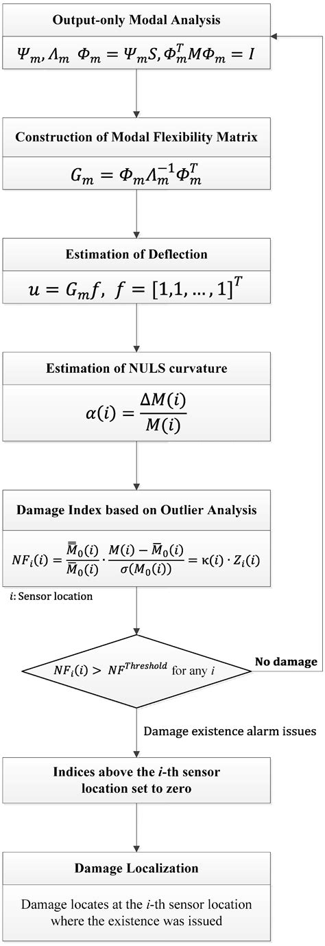 Experimental Validation of Normalized Uniform Load Surface Curvature ...