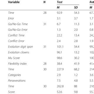 Image result for Test-Retest Reliability Method