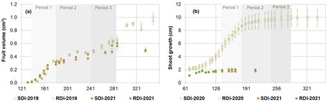 Phenology, Morphology and Physiology Responses of Deficit Irrigated ...