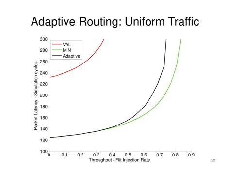 Image result for Difference Between Adaptive and Non Adaptive Routing Algorithm