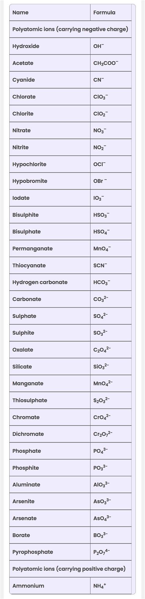 Some common simple and polyatomic ions - Brainly.in