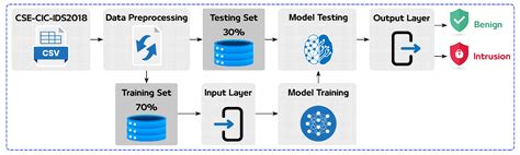 A Cloud Intrusion Detection Systems Based on DNN Using Backpropagation ...