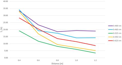 Influence of Light Wavelengths on Visibility in Smoke during a Tunnel Fire