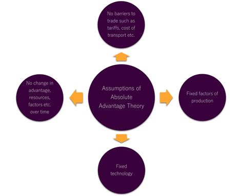 Absolute Advantage Theory Example 的图像结果