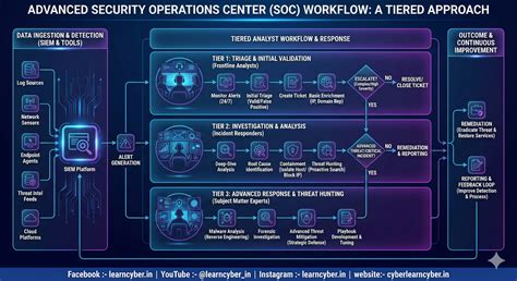 Advanced SOC Workflow Explained – Tier 1, Tier 2, and Tier 3 Security ...