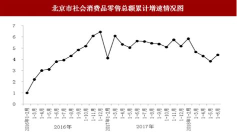 2018年上半年北京社会消费品零售总额为5397.9亿元 同比增长4.4% - 中国报告网