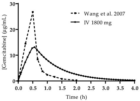 Permeability of Gemcitabine and PBPK Modeling to Assess Oral Administration