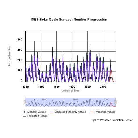 Image result for Solar Minimum Cycle