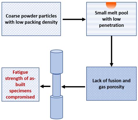 Linking Powder Properties, Printing Parameters, Post-Processing Methods ...