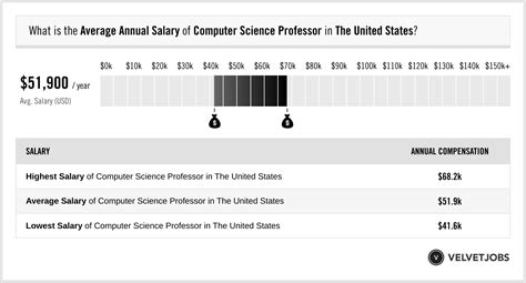 Computer Science Salary 的图像结果