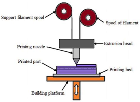 Fused Deposition Modelling of Polymer Composite: A Progress