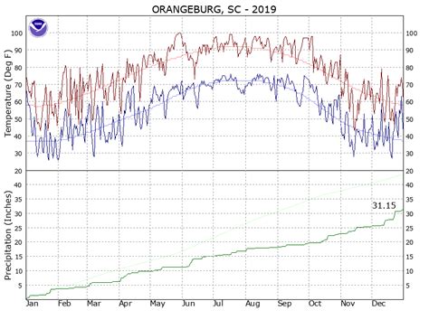 Orangeburg Climate Plots for 2019