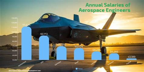 Aerospace Engineer Salary in India vs World