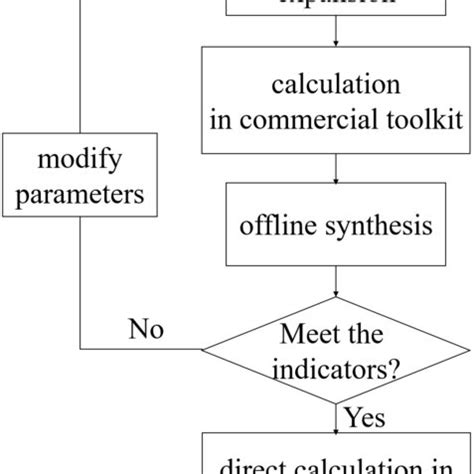 Image result for Design Controls Process Flowchart