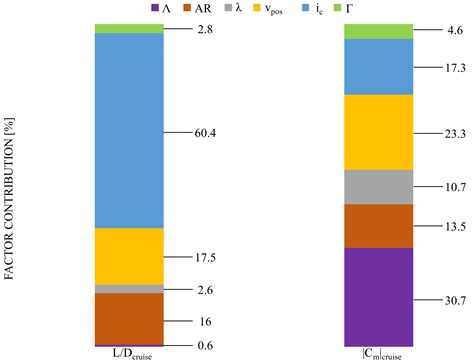 Parametric Investigation of Canards on a Flying Wing UAV Using the ...