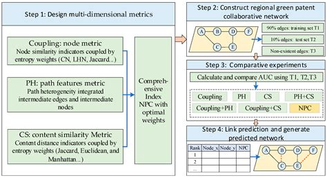 Link Prediction of Green Patent Cooperation Network Based on ...