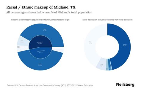 Midland, TX Population by Race & Ethnicity - 2023 | Neilsberg