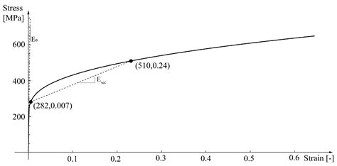 Some Considerations on the Behaviour of Bolted Stainless-Steel Beam-to ...