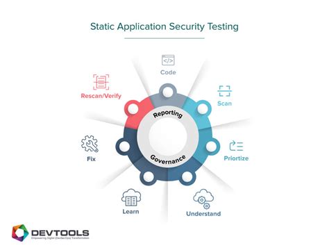 Image result for Static Application Security Testing