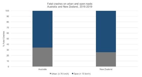 Road Trauma in Regional and Remote Australia and New Zealand in ...