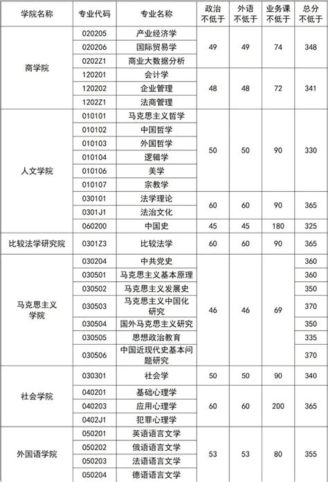 2022中国政法类大学最新排名名单及录取分数线