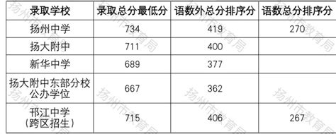 2023年扬州中考考试科目考哪几门,各科分值多少分