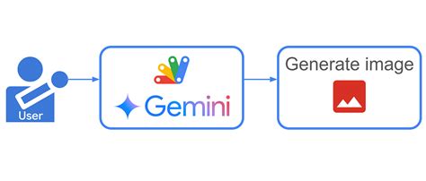 Image result for Utilise Gemini API with Python