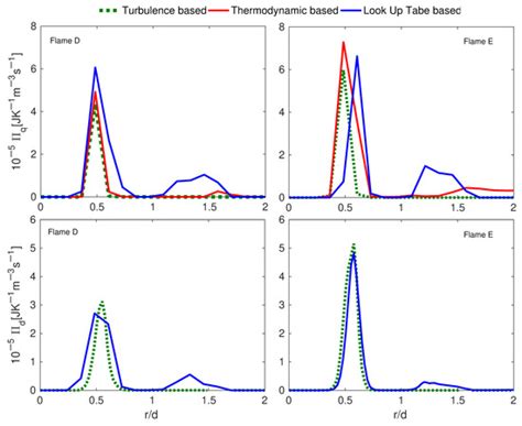 Entropy Generation Analysis in Turbulent Reacting Flows and Near Wall ...