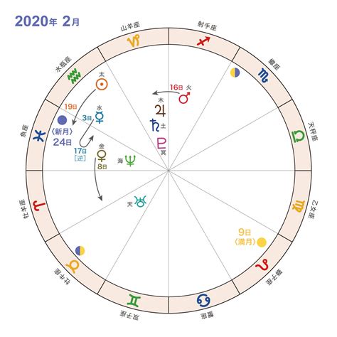 天文暦2020年の星の動き 新月・満月 日食・月食｜星読みテラス