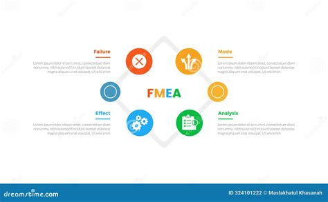 Image result for Failure mode and effects analysis FMEA Process