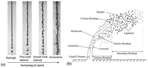 Review on the Recent Numerical Studies of Liquid Atomization