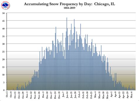 Snow Climatology for the NWS Chicago County Warning Area