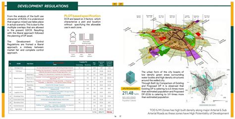 Rajkot: Sight for Sustainability and Economic Vivacity | CEPT - Portfolio