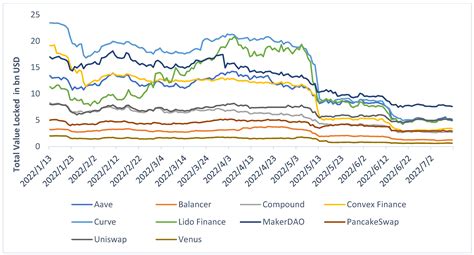 Decentralized Finance (DeFi) Projects: A Study of Key Performance ...