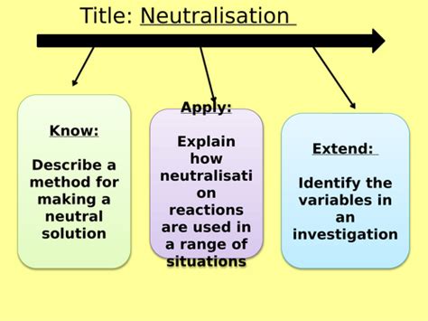 Image result for Neutralisation Reactions