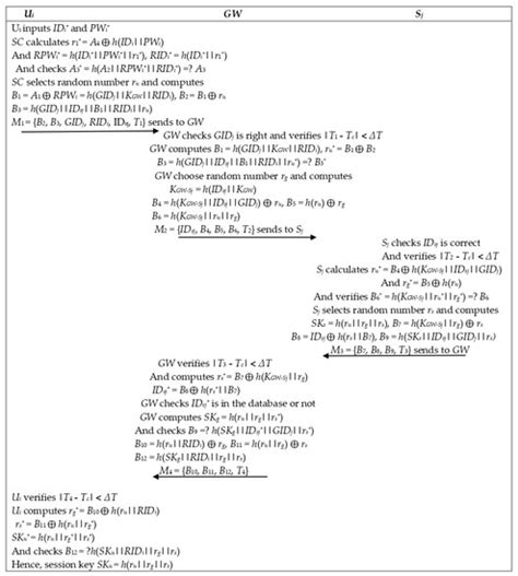 An Enhanced User Authentication and Key Agreement Scheme for Wireless ...