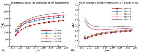 A Multifidelity Simulation Method for Internal and External Flow of a ...