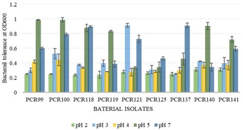 Probiotic and Antioxidant Potential of the Lactobacillus Spp. Isolated ...
