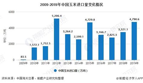2021年中国玉米行业供需现状与价格走势分析 价格持续上涨_经济学人 - 手机前瞻网