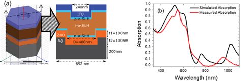 Image result for Hfss Channel Simulation