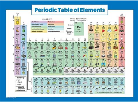 Palace Learning Periodic Table of Elements Poster For Kids - India | Ubuy